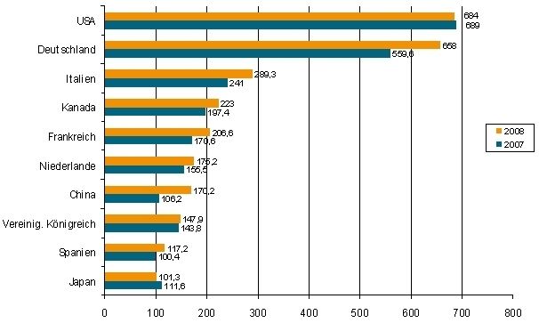 Die zehn wichtigsten Nationen am Weltexport in Millionen Euro; Basis: Warennummer 842121; Quelle: VDMA, Stat. Bundesamt, nationale statistische Landesämter (Grafik: VDMA) (Archiv: Vogel Business Media)