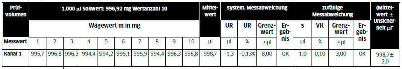 Tabelle 1: Beispiel eines Kalibrierergebnisses (Dr. Klinkner & Partner)