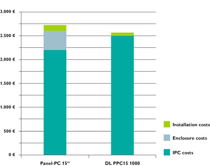 Bild 6: Durch den Wegfall des Gehäuses und die verringerten Installationskosten spart der Anwender Kosten ein, auch wenn die Hardwarekosten dieses Industrie-PC zunächst höher sind als bei einem Standard-Panel-PC. (Bild: Phoenix Contact)