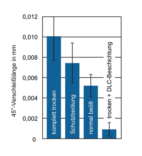 Bild 2: 45°-Verschleiß beim Scherschneiden von HC300LA mit verschiedenen Beölungen nach 50.000 Hüben. (Bild: TU Dortmund)