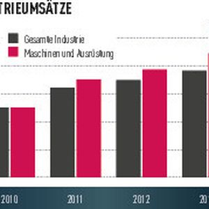 According to validated figures, the annual turnover of the Turkish machine tool industry last year grew way above the average industry index. (2010 index = 100)