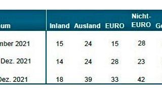 Der Auftragseingang im deutschen Maschinenbau im Dezember 2021, verglichen mit dem vierten Quartal insgesamt und dem kompletten Jahresverlauf, nebst Auslandsbestellungen. (Bild: VDMA)