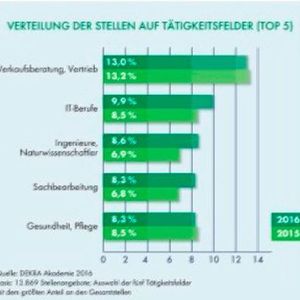 DEKRA Arbeitsmarkt-Report 2016: Stellenverteilung