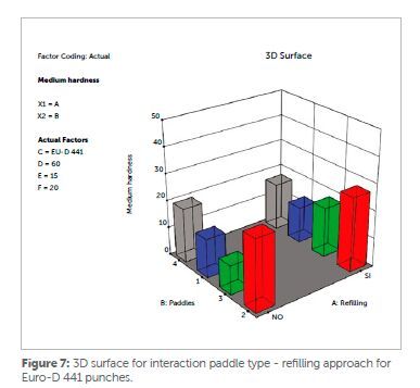 Figure 7: Interaction between paddle configuration and refilling strategy for Euro-D 441 punches. Optimized feeder geometry combined with controlled die loading improved powder packing and produced the strongest tablets. (Source: Ima)