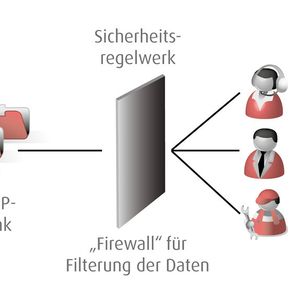 Veranschaulichung der Funktion der Regelwerke, die wie eine interne Firewall fungieren.