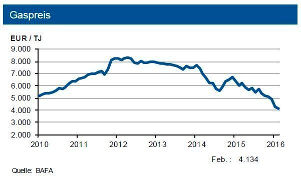 Unverändert ist die globale Gasversorgung sehr gut. Da sich die Rohölpreise im Monatsschnitt weiter erholten, dürfte sich der deutsche Grenzübergangspreis von Erdgas bei sinkender Inlandsförderung nun stabilisieren. (Quelle: siehe Grafik)