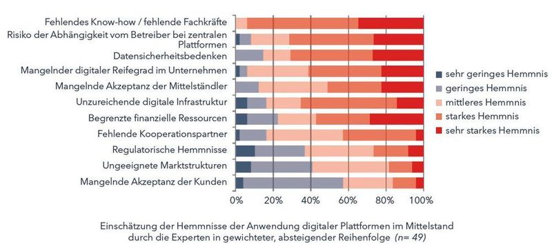 Hemmnisse bei der Einführung von digitalen Plattformen für den Mittelstand laut BMWi-Report: An oberster Stelle stehen „fehlendes Knowhow beziehungsweise fehlende Fachkräfte“ sowie „Vendor-Lock-in“. Schon an dritter Stelle tauchen Bedenken wegen der Datensicherheit auf.  (BMWi)