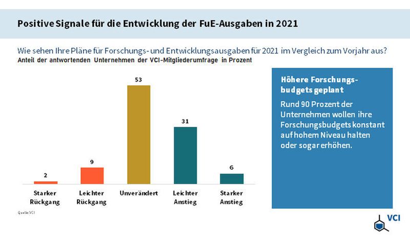 Positive Signale für die Entwicklung der FuE-Ausgaben in 2021 (VCI)