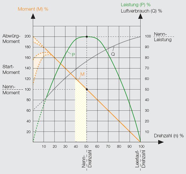 Bild 3: Kennlinie „Drehzahlveränderung unter Laständerung“: Der Druckluftmotor erreicht kurz vor dem Stillstand sein maximales Drehmoment. (Bild: Deprag)