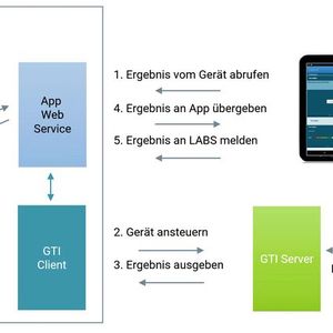 Abb.2: Laborprozesse automatisieren: ein wichtiger Schritt zur Labordigitalisierung.(Bild:  iCD)