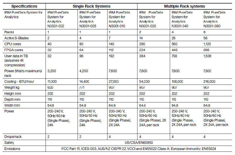 Die Tabelle zeigt alle N3001-Modelle außer dem Mini-Modell im Vergleich. (Bild: IBM)