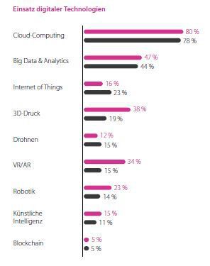 Cloud Computing und Big Data Analytics sind wichtige Themen im deutschen Maschinenbau. Blockchain spielt hingegen nur eine untergeordnete Rolle.  (Bild: Tata Consultancy Services)