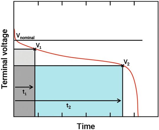 Bild 7:  Typische Entladekurve einer einzelligen Batterie.(Bild:  TI)