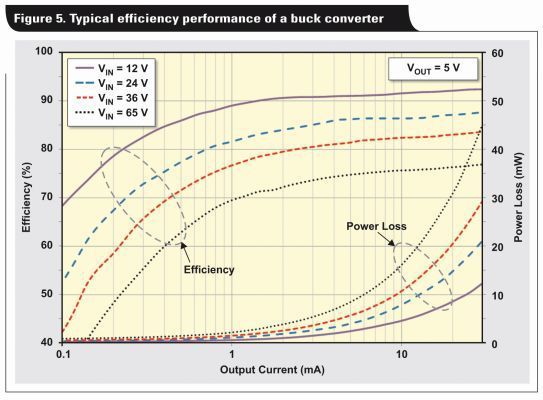 Bild 5: Typisches Effizienzverhalten eines Buck-Wandlers.  (Bild: Bild: Texas Instruments)