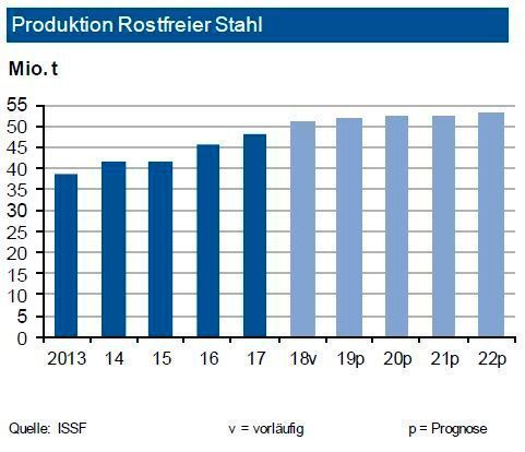 Im Jahr 2018 expandierte die globale Produktion von rostfreiem Edelstahl um 5,5 % auf erstmals 50,7 Mio. t. Alle Regionen zeigten Zuwächse: Während der Ausstoß in Europa und den USA nur leicht zulegte, erhöhte China seine Erzeugung um 8,5 %. Vor allem zog das übrige Asien kräftig an. Im Verlauf des Jahres 2017 neu in Betrieb genommene Kapazitäten in Indonesien sind voll im Einsatz und geben entsprechend starke Impulse. Weltweit dürfte 2019 ein Zuwachs der Produktion auf rund 52 Mio. t erfolgen. China wird seine dominierende Position mit einem Marktanteil von über 50 % weiter ausbauen und rd. 27 Mio. t produzieren. Um 2019 weiter zu wachsen, ist China auf die Lieferungen von Nickel Pig Iron angewiesen. Allerdings wird die Erzeugung durch neue Umweltauflagen teurer. In Deutschland sieht die IKB nur ein geringes Produktionswachstum.  (siehe Grafik)