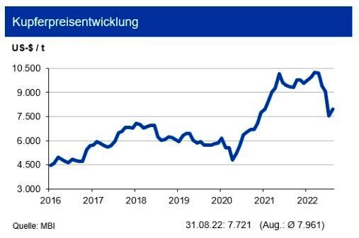 Der Kupferpreis hat sich nach dem starken Preisverfall in Q2 2022 seit Mitte Juli 2022 wieder erholt. Im bisherigen Jahresverlauf 2022 kamen Nachfrageimpulse vor allem aus der Energiewende und dem Trend zur E-Mobility. Die Haupttreiber sind das verschärfte Klimaziel der EU verbunden mit dem Kohle- und Atomausstieg. In der Automobilindustrie verstärkt der Trend zum autonomen Fahren und einem vermehrten Elektronikeinsatz im Pkw die Kupfernachfrage: Bis 2027 sehen die Experten einen weltweiten Kupferbedarf von dann 29 Mio. t. Um diesen zu decken, sind sowohl Minenerweiterungen als auch ein Ausbau der Recyclingkapazitäten notwendig. Im August 2022 legte die investive Nachfrage leicht zu: Die Zahl der Handelskontrakte stieg um 4 %. Bis Ende 2022 erwartet die IKB ein Preisniveau von 8.500 US-$/t mit einer Bewegung in einem Band von +1.200 US-$/t um diese Marke. (Quelle:siehe Grafik)