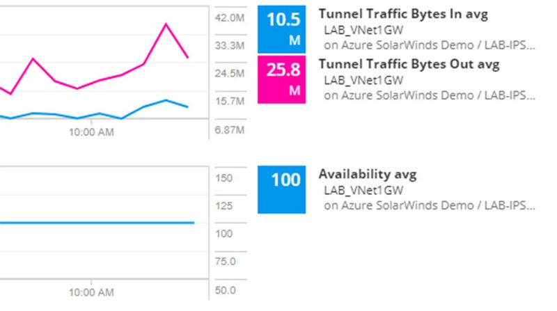 Azure PowerShell macht es einfach möglich, sogar komplexe Metriken wie zum Beispiel Site-to-Site-Verbindungstunnel oder Abonnementinformationen auszulesen. (Bild: Microsoft)