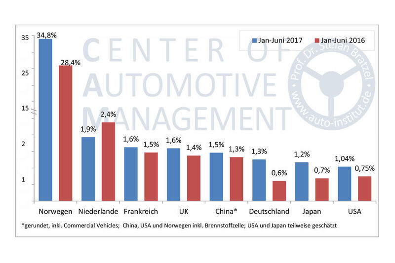 Die Folge sind – mit Ausnahme der Niederlande – steigende Marktanteile für E-Fahrzeuge. (CAM)