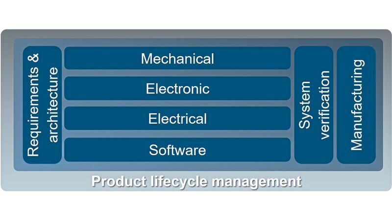 Wie hier schematisch dargestellt, können mehrere Domänen wie Mechanik, Elektronik, Elektrik und Software parallel an einem Projekt arbeiten – inklusive gemeinsamem Zugriff auf Anforderungen, Architektur und Systemverifikation.