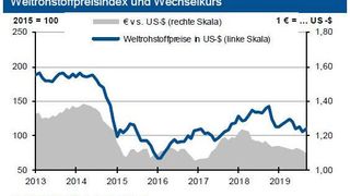 Nach fallenden Rohstoffpreisen im August, ziehen diese im Laufe des September wieder an. (HWWI; Deutsche Bundesbank)