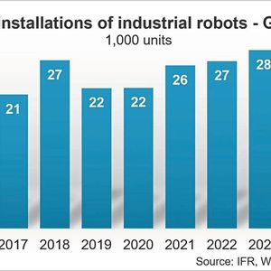 Deutscher Robotikmarkt: Nach dem Höchststand von rund 28.000 Einheiten im Jahr 2023 sank die Zahl der jährlich neu installierten Industrieroboter 2025 auf knapp 25.000. Das entspricht einem Rückgang von acht Prozent gegenüber dem Vorjahr.(Bild:  IFR)