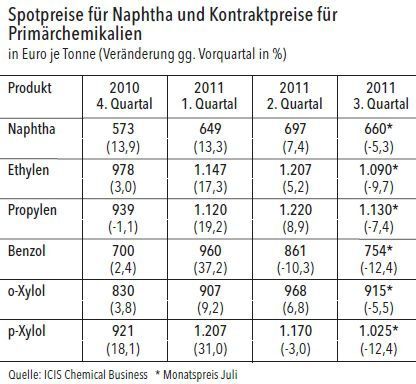 Spotpreise für Naphtha und Kontraktpreise für Primärchemikalien (Grafik, Quelle: VCI) (Archiv: Vogel Business Media)