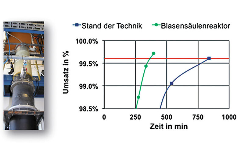 Links: Blasensäulenreaktor bei Evonik Industries (120 L). Rechts: Deutliche Verkürzung der Reaktionszeit im Blasensäulenreaktor. (Bild: Evonik Industries, Abbildung: J. Müller)
