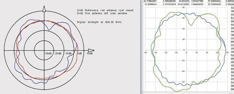 In der Dokumentation einer Messung gibt das resultierende Kreisdiagramm den TE-Ingenieuren wertvolle Aufschlüsse darüber, wie gut eine Antenne ein Signal in Abhängigkeit der Einstrahlrichtung in der realen Einbausituation empfängt. Es zeigt den „Antennen-Gewinn“ (Antenna Gain, G), den Momentanwert der am Antennen-Ausgang gemessenen Feldstärke in [dBµV]. (TE Connectivity)