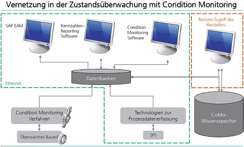 Bild 2: Sieht so die Zukunft des Condition Monitoring aus? Der Netzwerkgedanke prägt den Forschungsansatz der Dortmunder Wissenschaftler. (Bild: Fraunhofer-IML)