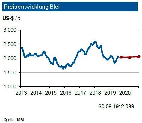 Die Bleiminenproduktion zog im ersten Halbjahr 2019 um knapp 1 % an, im Gesamtjahr könnten es jedoch 2 % sein. Heute stammen jedoch gut 60 % der gesamten Bleiproduktion
aus Recyclingmaterial. Die Raffinadeproduktion expandierte um 1,8 %, im Gesamtjahr 2019 halten wir rund 1,9 Mio. t (+2,5 %) für möglich. Der Verbrauch wuchs um über 2 %. Für 2019 insgesamt erwartet die IKB einen kleinen Verbrauchsanstieg auf 11,95 Mio. t. Insbesondere
die neuen Anwendungen – wie z. B. Energiespeicherung – bestimmen zukünftig die Nachfrage; aber auch die Batterieproduktion hat weiter einen hohen Bedarf. Insgesamt geht die Industriebank davon aus, dass der Markt 2019 mit einem kleinen Angebotsdefizit von etwa 50.000 t abschließen könnte. Daher sehen die Experten für den Bleipreis bis Ende 2019 eine Bewegung um 2.000 US-$/t mit einer Bandbreite von +300 US-$ je Tonne. (siehe Grafik)