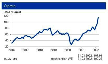 Die IKB sieht den Rohölpreis bis Ende Q2 2022 in einer Bewegung um 95 US-$ je Barrel Brent. Die Erdgasmärkte sind sowohl in den USA als auch in Europa weiterhin sehr knapp versorgt. In Deutschland sank der Grenzübergangspreis im Januar zwar auf 14.088 €/TJ, dürfte aber nun deutlich darüber liegen. Die EXperten unterstellen kein komplettes Embargo von russischen Lieferungen. (siehe Grafik)