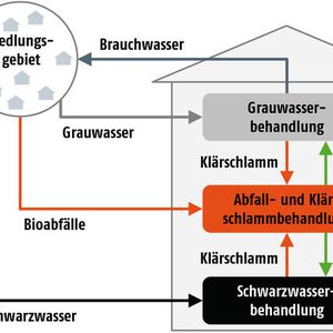 (Quelle: Bieker, S., Cornel, P., Wagner, M, Water Science & Technology 61(11), 2905-2913, 2010, verän)