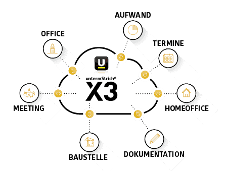 (Quelle:  untermStrich software GmbH)