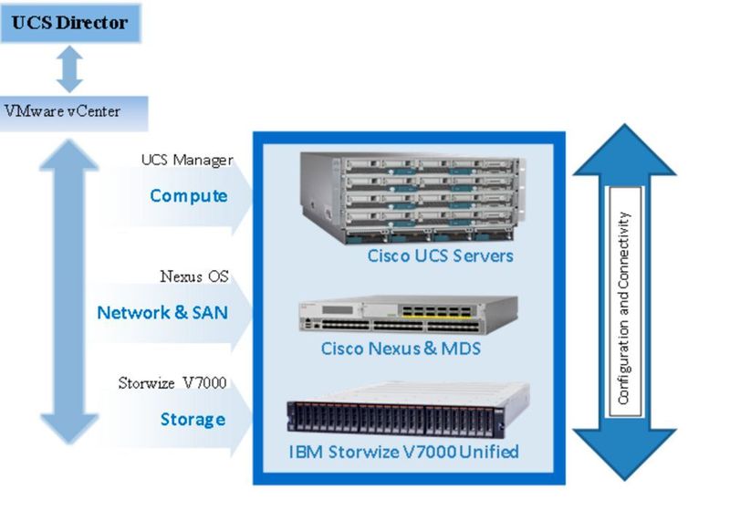  IBM VersaStack besteht aus Cisco UCS Server, Cisco Nexus und MDS sowie IBM Storwize. (IBM)