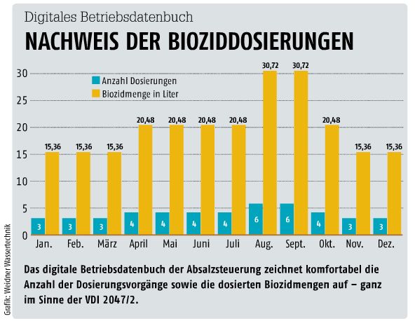 Mai-Ausgabe 2017Digitales BetriebsdatenbuchNachweis der Bioziddosierung- Hier gehts zum E-Paper-Archiv (Quelle: Weidener Wassertechnik)