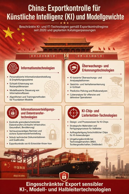 Übersicht über die Bereiche der Exportkontrolle für KI und Modellgewichte. (Bild:  Chinabrand)