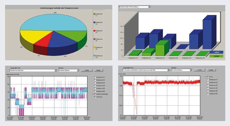 Bild 2: Durch Messungen und die bekannten Nenn-Liefermengen der einzelnen Kompressoren können Schlüsse auf die  produzierte Liefermenge der Einzelkompressoren sowie auf die Liefermenge des gesamten Druckluftsystems gezogen werden. (Archiv: Vogel Business Media)
