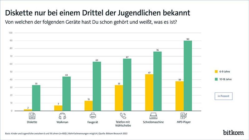 Je jünger die Kinder, desto weniger bekannt ist die Technik.