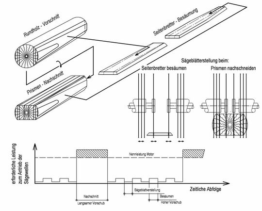 Bild 2: Universelle Kreissägemaschine für Sägewerke – "stille Reserve" in den Antriebsmotoren.(Bild:  A. Loebner)