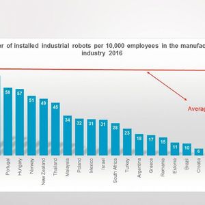 Grossbritannien hat von allen G7-Staaten die niedrigste Roboterdichte. Russland weist im Vergleich zum restlichen Osteuropa eine sehr tiefe Roboterdichte aus, mit 3 Robotern pro 10 000 Arbeiter in der Fertigungsindustrie.
