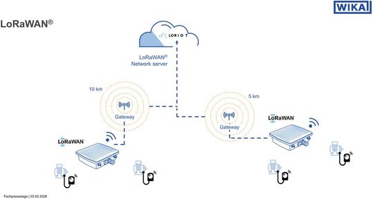 Scalable wireless infrastructure: The edge sensors communicate wirelessly with the gateways, which forward the data packets to the central LoRaWAN network server (e.g. from LORIOT).(Image: Wika)