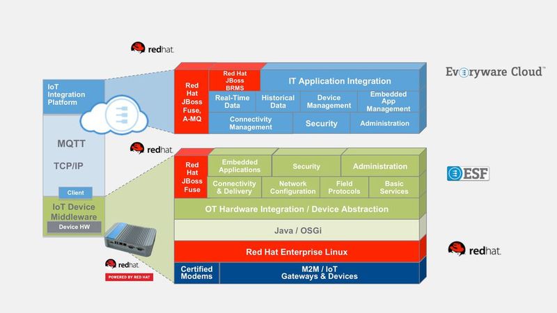 Offene Standards spielen eine zentrale Rolle beim Aufbau leistungsstarker, flexibler IoT-Architekturen.  (Bild: Red Hat)