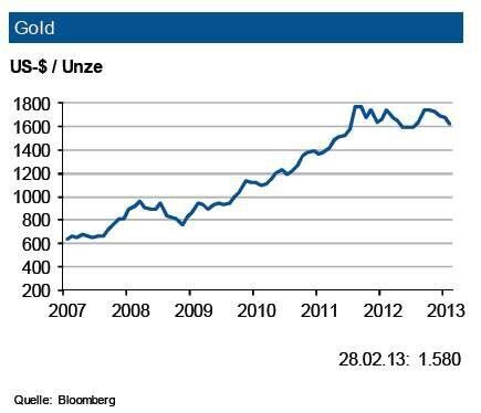 Die weltweite Goldnachfrage sank im Gesamtjahr 2012 gegenüber dem vergleichbaren Vorjahreswert um 4 %. Innerhalb der Aggregate reduzierte sich die Schmucknachfrage (-3 %), während die industrielle Nachfrage um 5 % zurückging. Vor allem aber kam es zu einem starken Rückzug der investiven Nachfrage (-10 %). Der Zuwachs von rd. 50 % bei ETF-Produkten wurde durch einen starken Rückgang der physischen Nachfrage überkompensiert. Angebotsseitig erhöhte sich die Minenproduktion geringfügig (+0,4 %), während das Goldrecycling Einbußen verzeichnete (-2,6 %). Trotz saisonbedingten Anziehens der Schmucknachfrage hat dies den Rückgang der investiven Nachfrage wohl nicht kompensiert. Erst im zweiten Quartal 2013 erwartet die IKB eine Belebung der anlageorientierten Nachfrage. Die Industriebank sieht den Goldpreis in den nächsten drei Monaten um einen Wert von 1.600 US-$/oz. mit einer Bandbreite von 200 US-$. (Quelle: siehe Grafik)