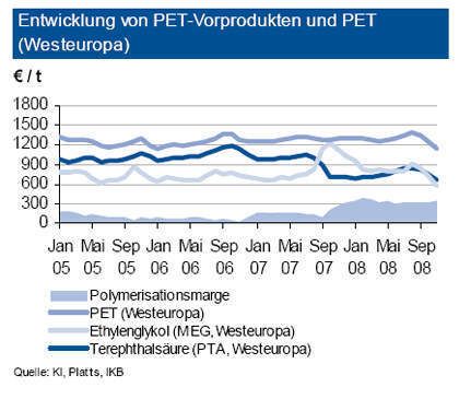 Im bisherigen Quartalsverlauf fiel der Preis für PET gegenüber dem September-Niveau um 15,7 Prozent. Der für PET prägende Preis des Vorprodukts Terephthalsäure (PTA) fiel in diesem Zeitraum um 20 Prozent. Derjenige von Monoethylenglykol (MEG) fiel sogar um 31 Prozent. Der geringere Einbruch bei PET spiegelt die Drosselung der Produktion in Europa, die die Überversorgung bremsen soll, wider. Der Preisverfall bei den Vorprodukten spricht für weiteren Druck auf den PET-Preis. Hinzu kommt das traditionell schwächere Wintergeschäft im Getränkebereich. Die aktuell niedrigeren Preise außerhalb Europas lösen einen Importdruck aus, der in die gleiche Richtung wirkt. Verstärkt wird dieser durch anhaltend rückläufige Vorprodukt-Notierungen. So sind z.B. die ersten US-Dezemberkontrakte für MEG mit einem weiteren 20 Prozent-Abschlag festgelegt worden. (Archiv: Vogel Business Media)