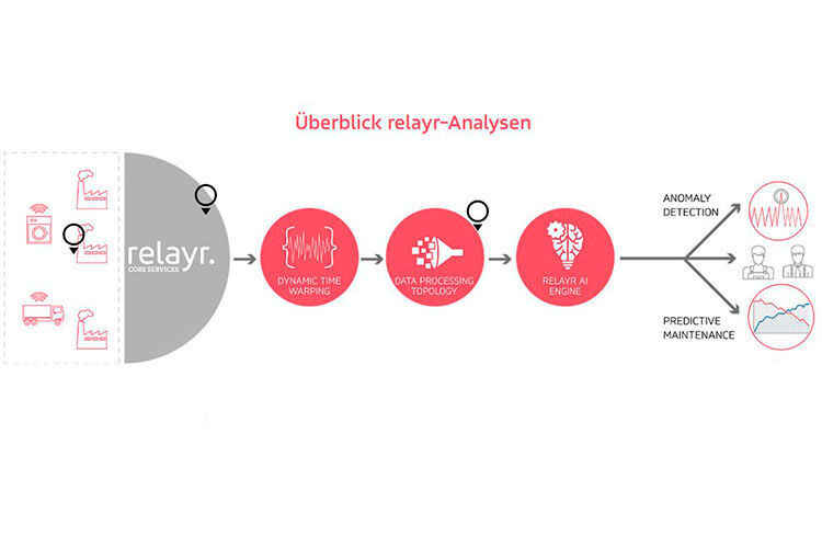 Relayr ist ein IoT-Unternehmen, das Enterprise Middleware und IoT-Lösungen für die digitale Transformation von Branchen bereitstellt. Die Relayr-Software ermöglicht Datenanalysen und ein umfassendes Datenmanagement. Sie besteht aus umfassender Middleware inklusive Gerätemanagement und IoT-Analysen, die On Premises, in einer Cloud und/oder einer Mischform der Beiden verwendet werden können.  Dadurch werden Unternehmen dabei gestärkt, mit den gesammelten Daten neue Lösungen und Einkommensquellen zu finden.  (Relayr)