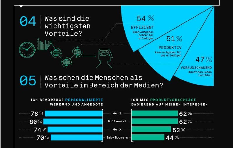 54 Prozent sehen als wichtigsten Vorteil der KI die effiziente Erledigung von Aufgaben. Außerdem bevorzugen 80 Prozent der Millennials durch KI personalisierte Werbung. (Rocket Fuel)