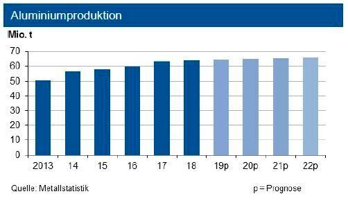 Insgesamt dürfte die globale Primäraluminiumproduktion 2019 knapp 64 Mio. t betragen. China will 2020 seinen Ausstoß um 1,5 % erhöhen. Hinzu kommen noch maximal 13 Mio. t Recyclingaluminium. (siehe Grafik)