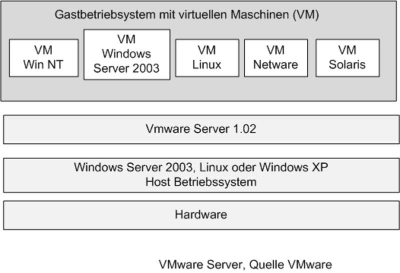 Abb. 3: Schichtmodell des VMware Servers; – die Hardwareplattform muss auf Intelprozessoren basieren; jedes Gastbetriebssystem erhält eine separate virtuelle Maschine, die auf die VMware Server-Schicht aufsetzt. (Archiv: Vogel Business Media)