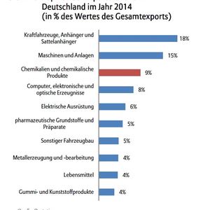 Top Ten der Exportbranchen in Deutschland im Jahr 2014
