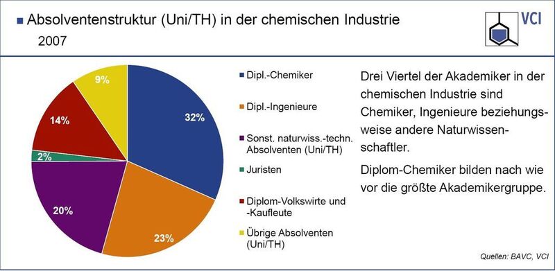 Absolventenstruktur (Uni/TH) in der chemischen Industrie 2007  (Bild: VCI)
